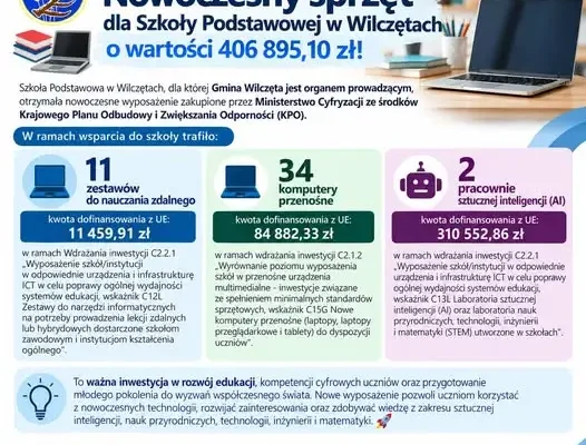 Nowoczesny sprzęt dla Szkoły Podstawowej w Wilczętach wart ponad 400 tys. zł